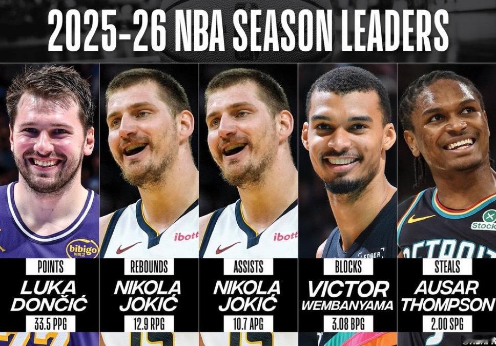 2025-26 NBA 常规赛场均得分王、篮板、助攻、盖帽和抢断领先者。 