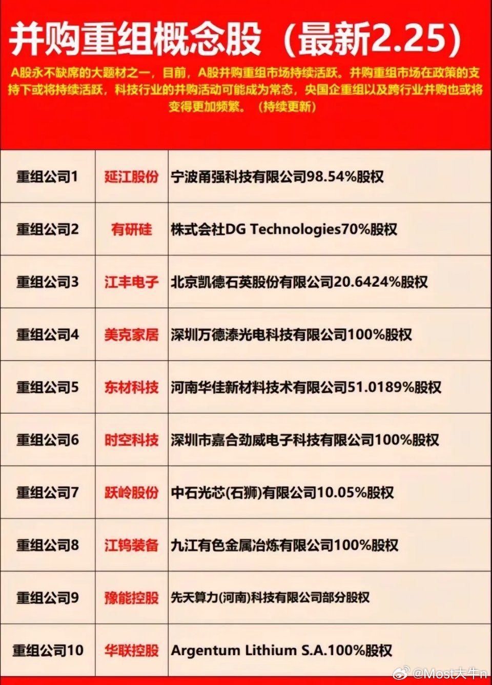 并购重组主线梳理：科技/新能源/军工核心标的一览！A股并购重组主线持续活跃！从科