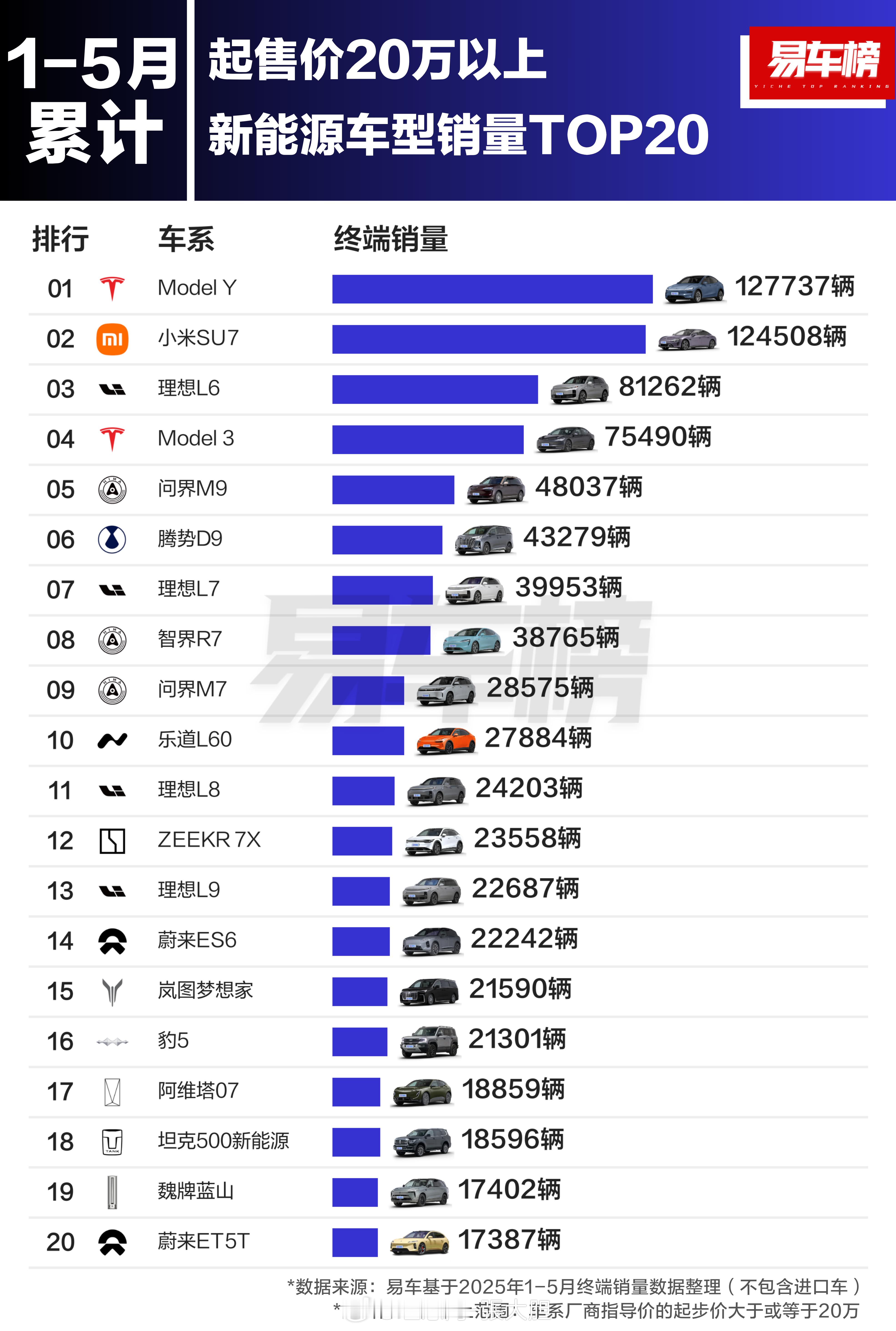易车统计的2025年1-5月，起售价20万以上车型销量TOP20。理想L系678
