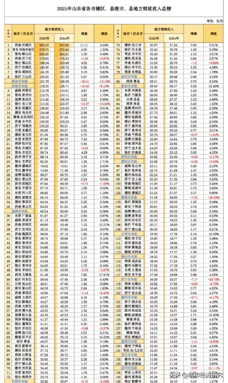 2025年山东省各区县市财政收入排名情况，图片里属于2025年山东省各区县市的财