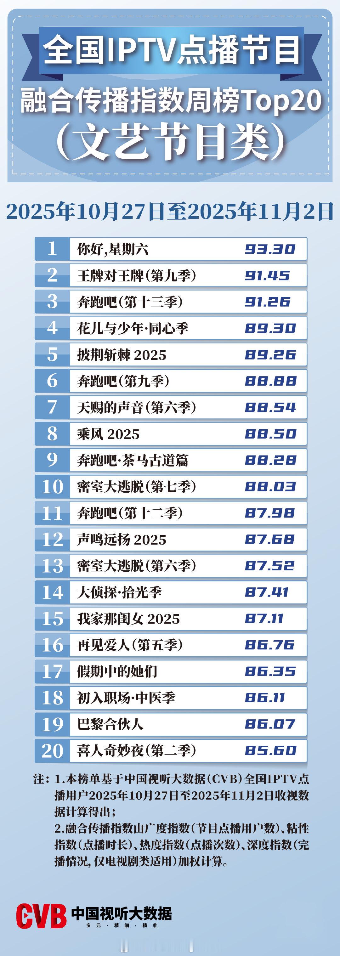 2025年10月27日-11月2日中国视听大数据CVB全国IPTV点播节目融合传