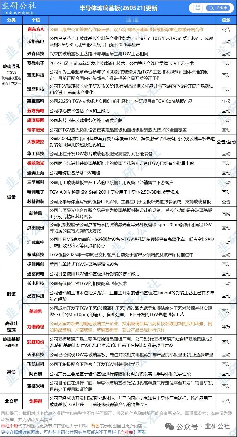 面板行业，当前主要炒玻璃基板的逻辑，核心催化是京东方跟康宁合作，准备进军北美玻璃