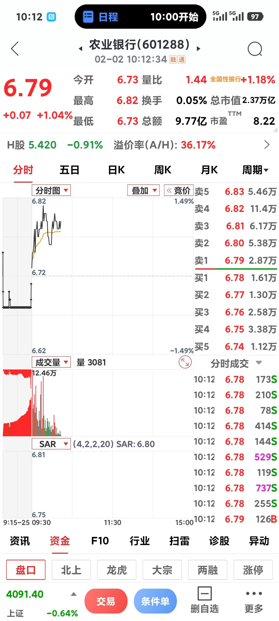 银行集体护盘

       今日开盘4079点，低开38点，黄金白银基本都是跌
