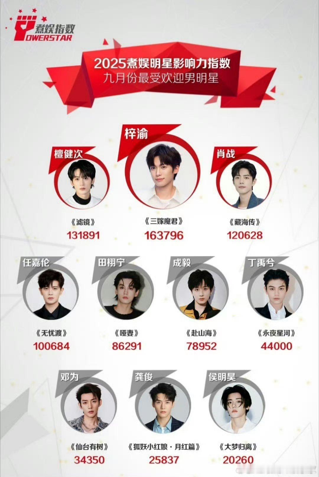 2025煮娱9月份最受欢迎男明星top1梓渝《三嫁魔君》top2檀健次《滤镜》t