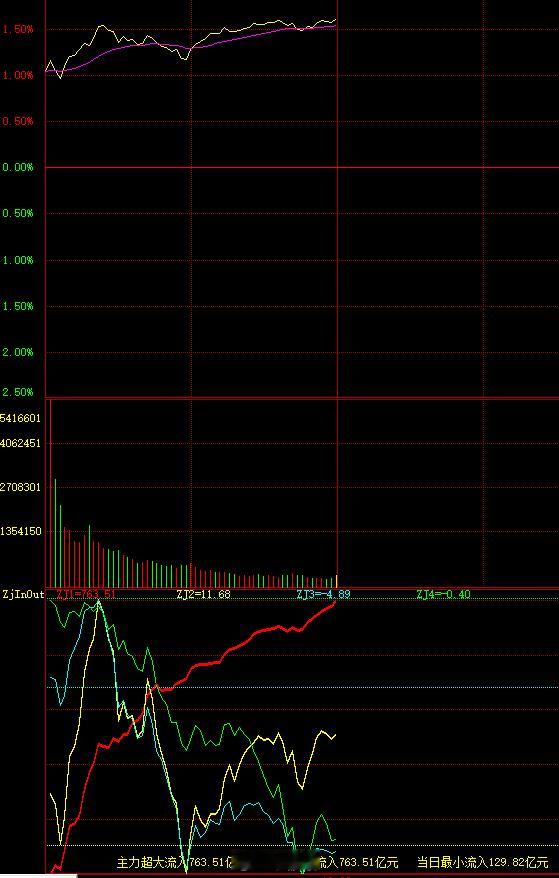 股市分析 今天主力超大很勇敢，希望再接再厉，更多数据在V+群里分享，欢迎加入强度