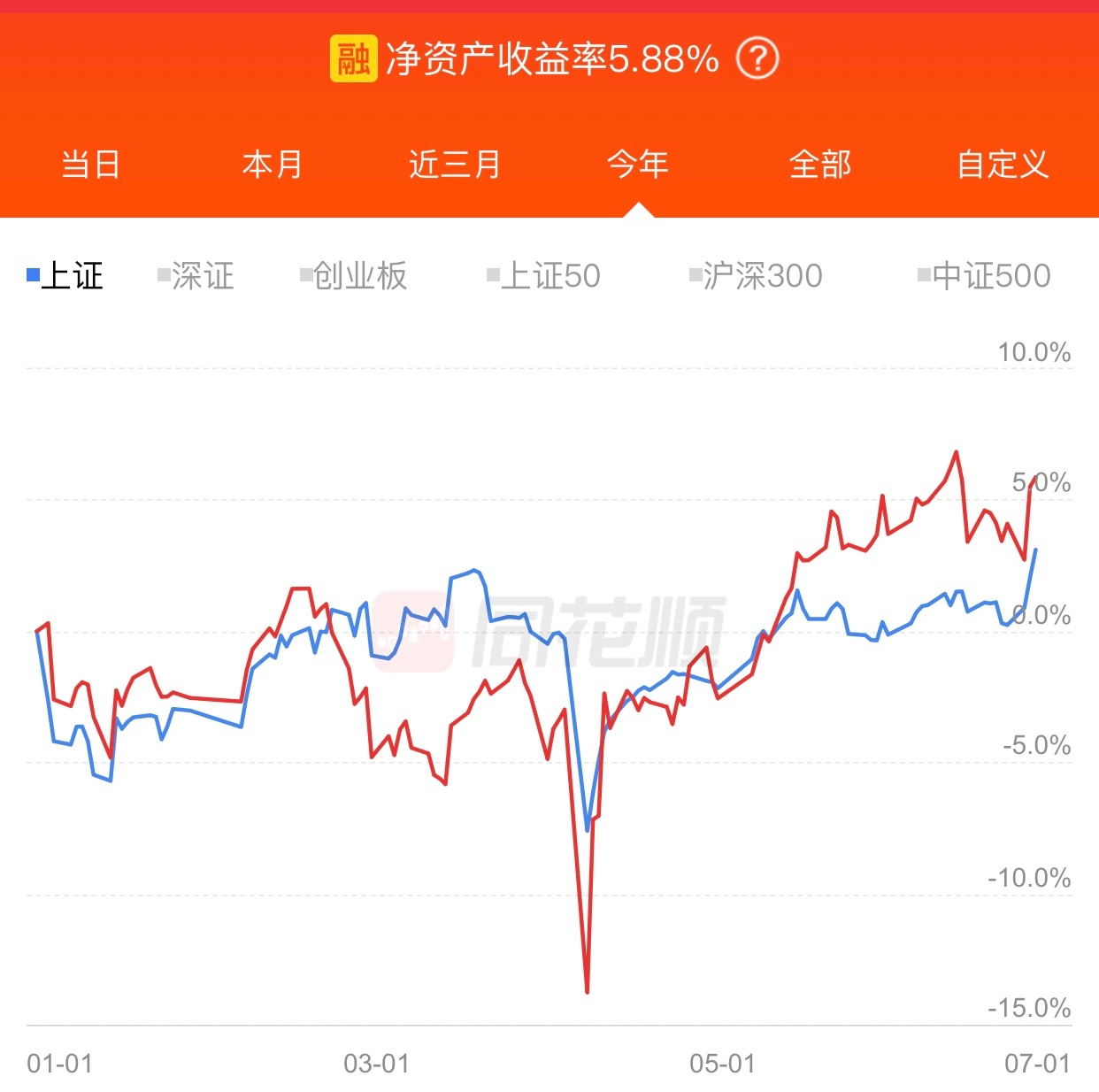 A股融资公开账号，今天又是小涨，今年目前收益丢人，才涨了5.88%。还好港股账号