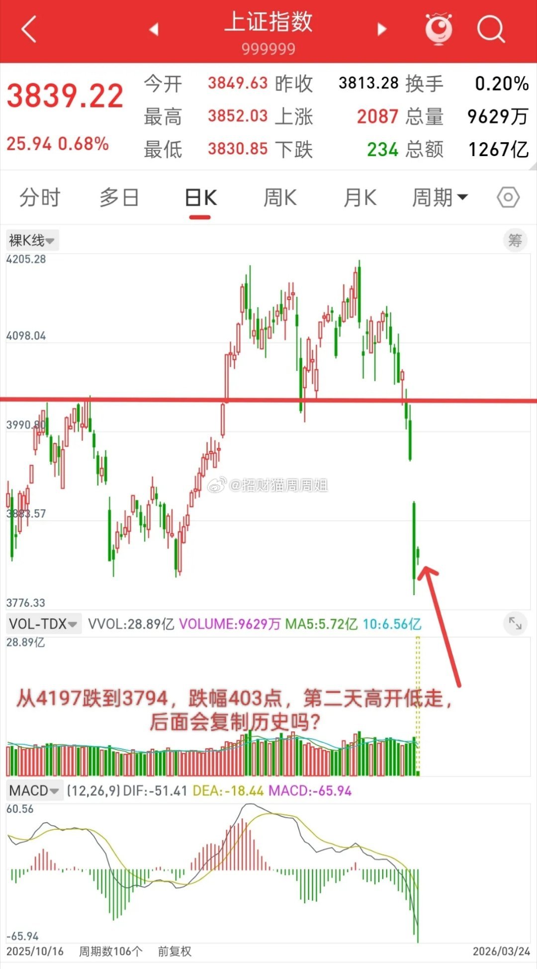 A股，今日开盘高开低走，后市走势，历史会不会惊人的相似！2021年3月9日，最低