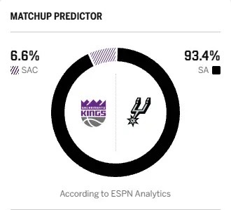 🔥ESPN预测明日比赛：马刺胜率93.4%，国王胜率6.6%明日NBA常规赛，