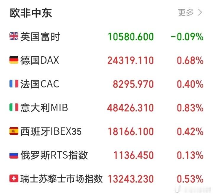 下周一又要傻眼了吧！今天大A股三大指数涨跌不一，沪指小幅收跌，深成指和创业板持续