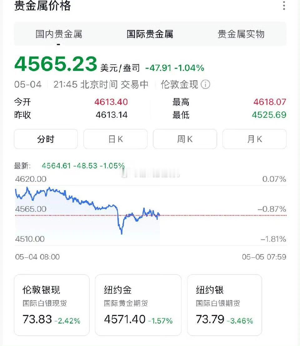 金价银价又大跌了下跌1.04%  这是“又大跌”？？？搞得全民看金价跟看股票K线