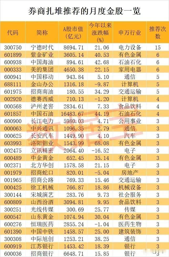 券商扎堆推荐的4月份金股

2024年4月份，多家券商推荐的金股：

1。宁德时