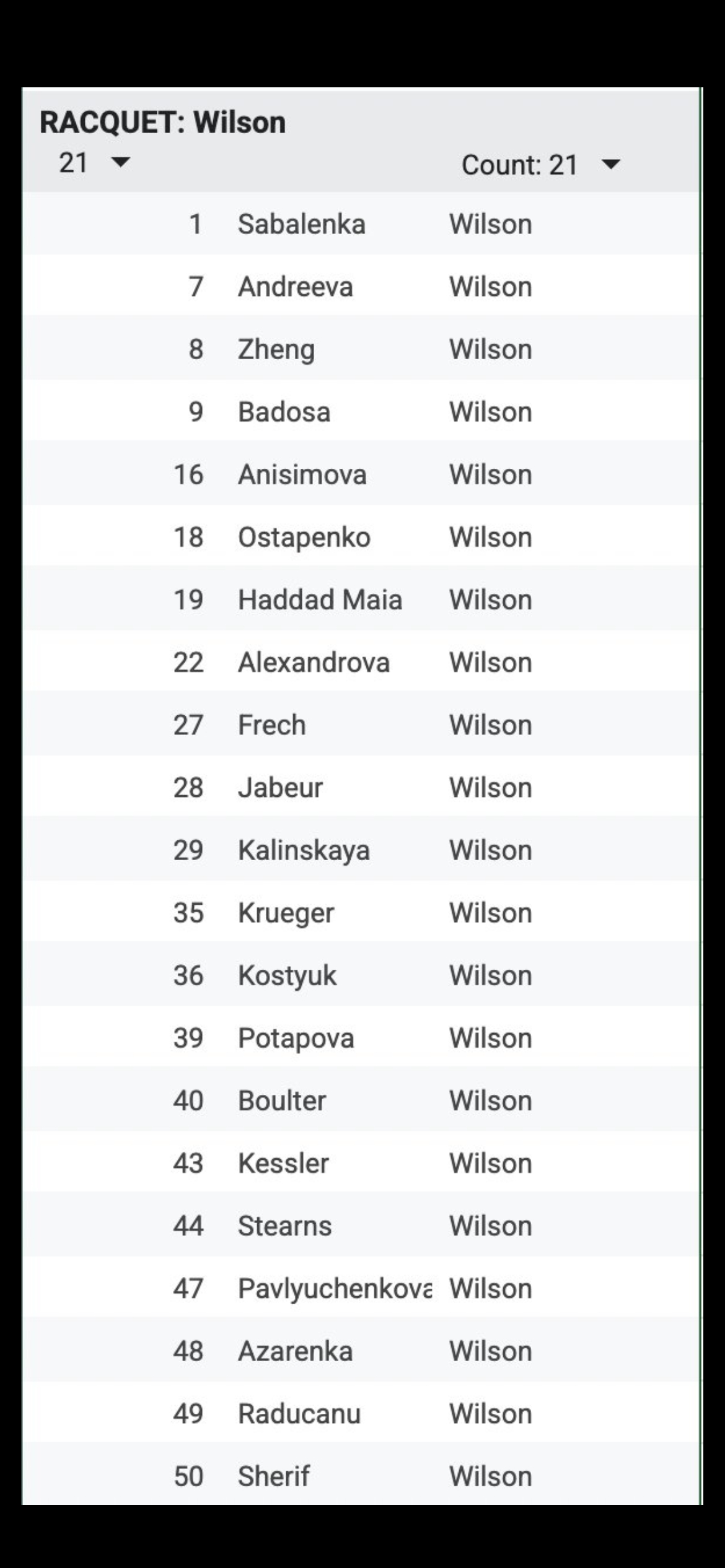 WTA前五十和前二十球员用拍品牌统计，wilson以21、7领衔，YONEX以1