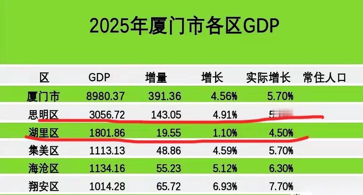 思明一个人，几乎是扛着厦门在跑。
3000多亿的GDP，占了全市快三分之一，这体