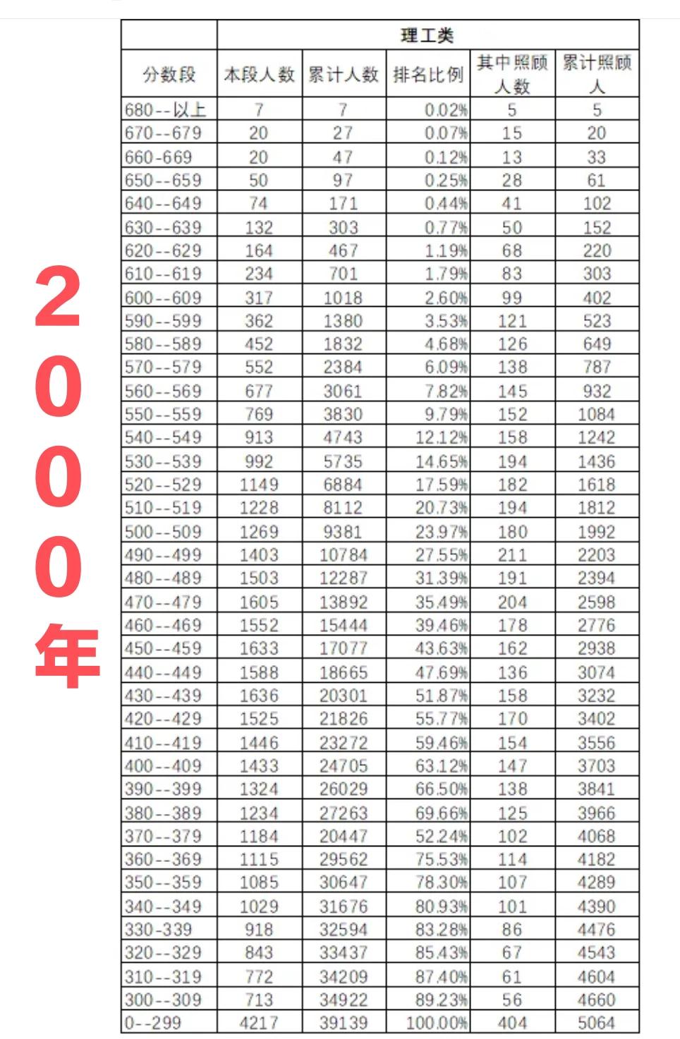 20多年前的北京高考成绩是怎样的？不得不说，如今的北京高考早已今非昔比，已是另一