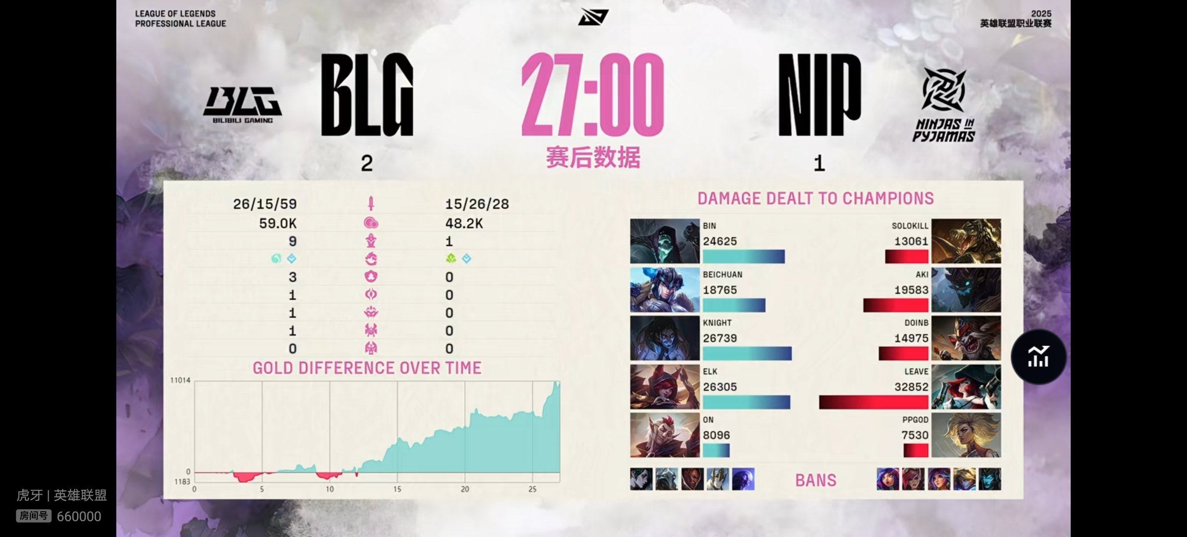 【2025lpl第二赛段  BLG 2-1 NIP 】本场比赛赛后数据如下blg