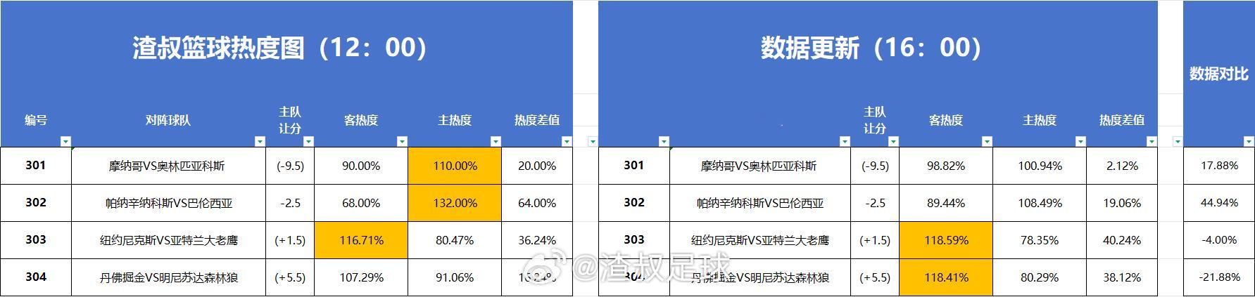 篮球热度图更新 