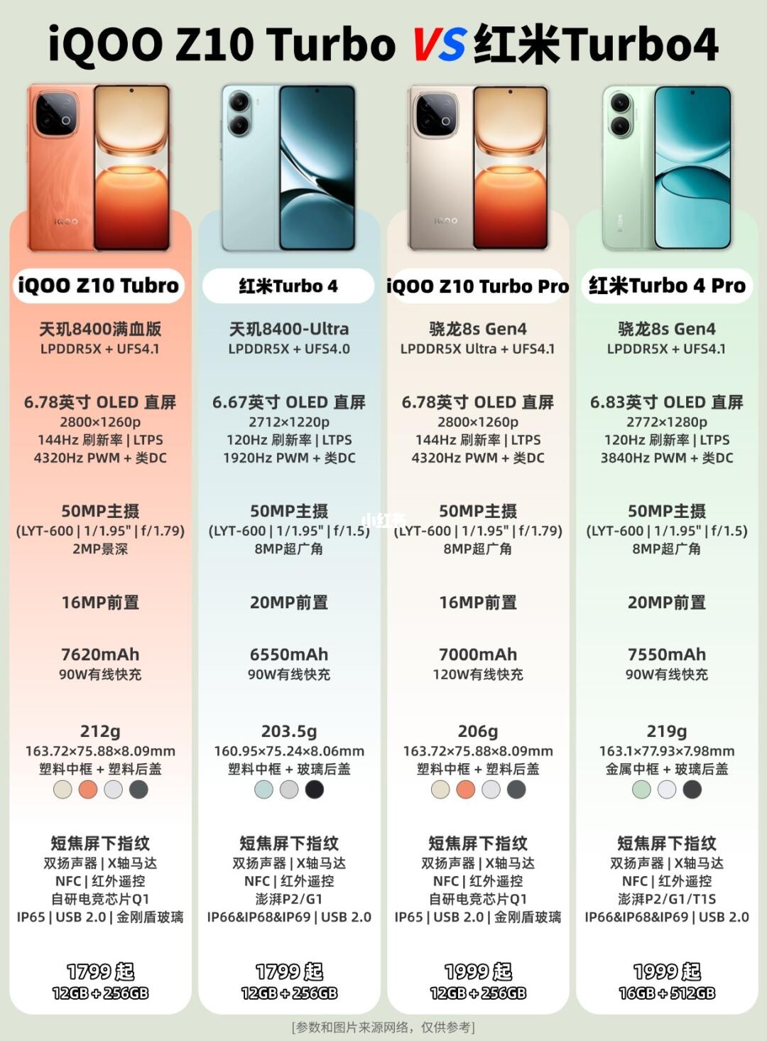 iQOO Z10 Turbo系列🆚红米Turbo4系列