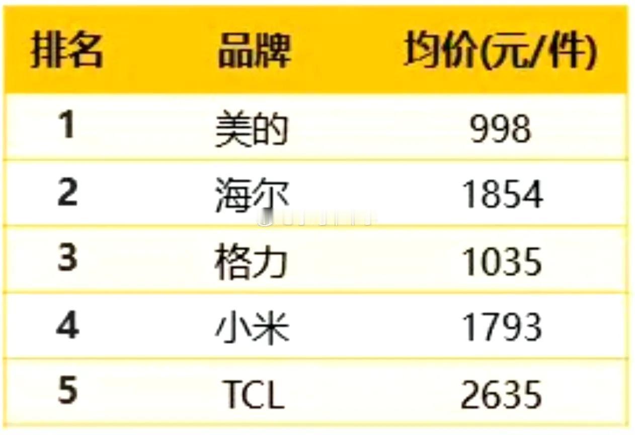 某猫618家用电器均价：

美的，998元，
格力，1035元，
小米，1793