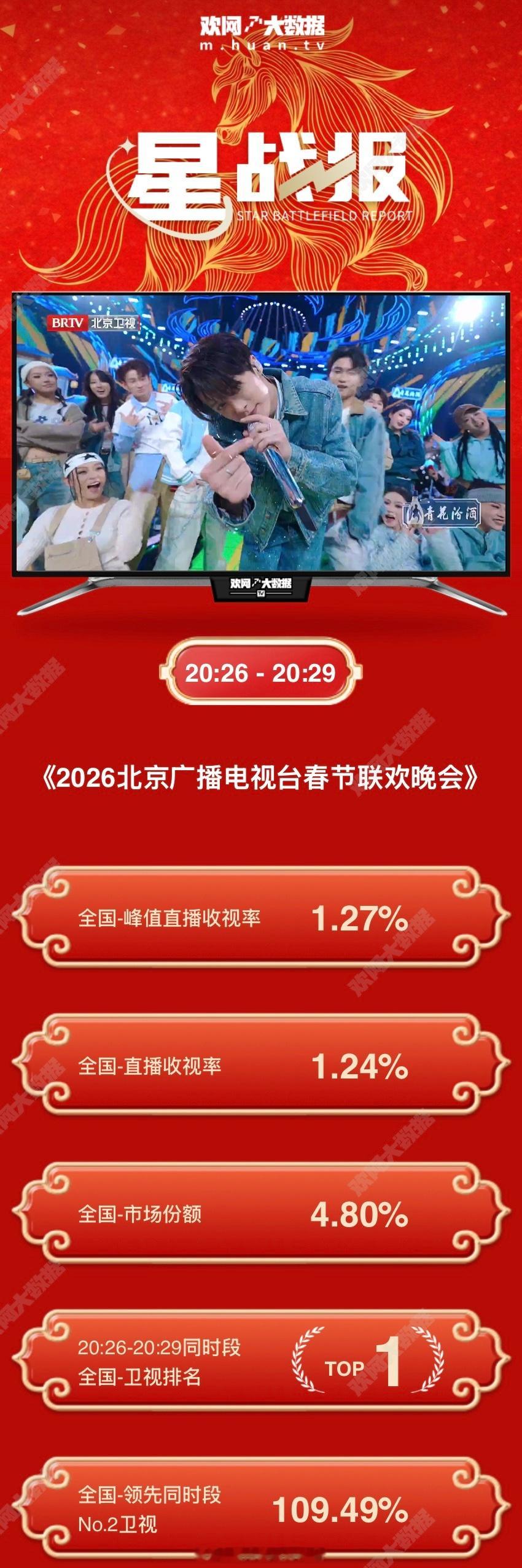 檀健次北京台春晚首秀《心意的佐证》收视率峰值1.27%，市场份额4.80%，同时