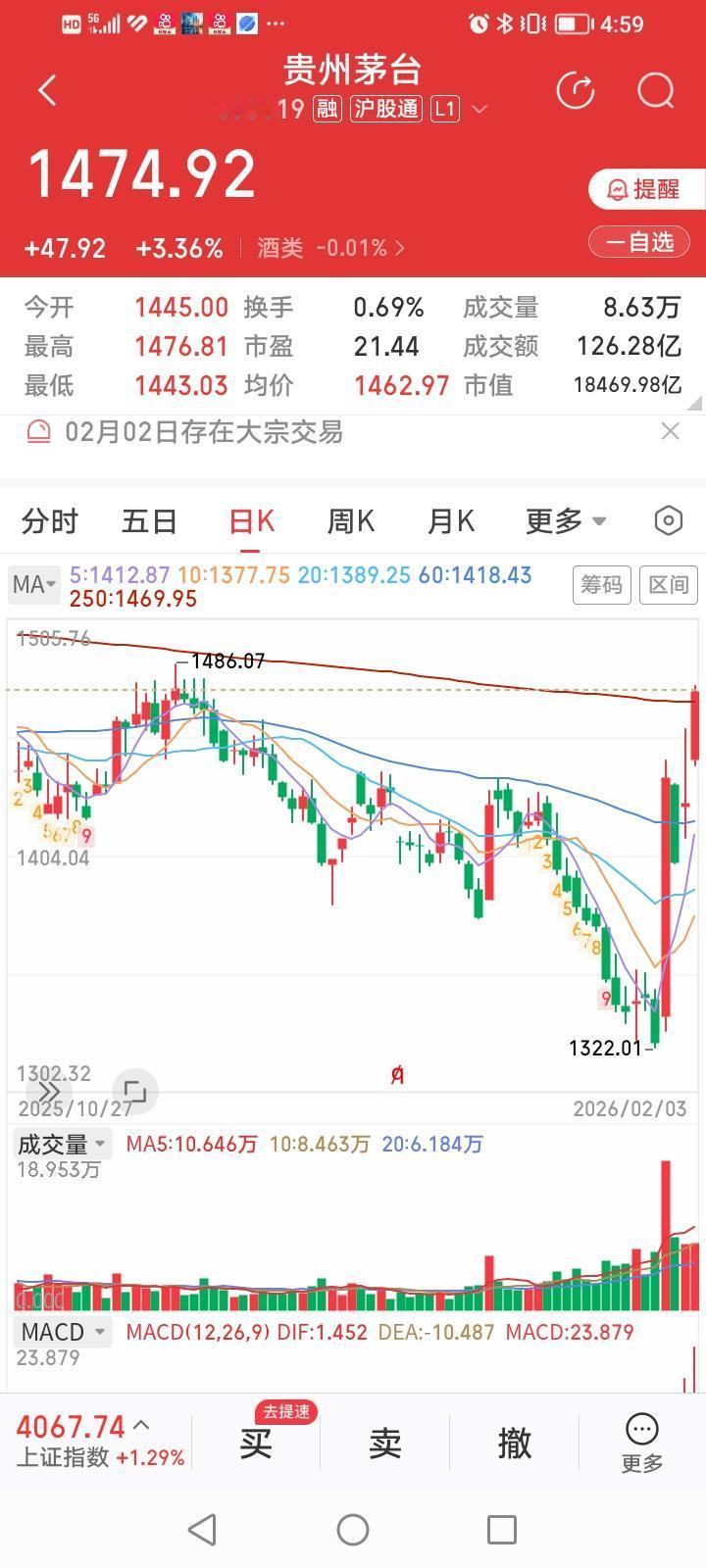 什么情况？白酒老大和老二差别咋这么大呢？白酒龙头老大贵州茅台今天收盘大涨3.36