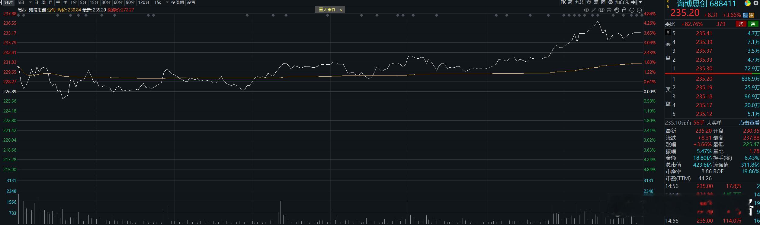 高景气赛道容易有抢跑，最离谱的还是一些容量最大的趋势票，Q1业绩出来当天放调研公