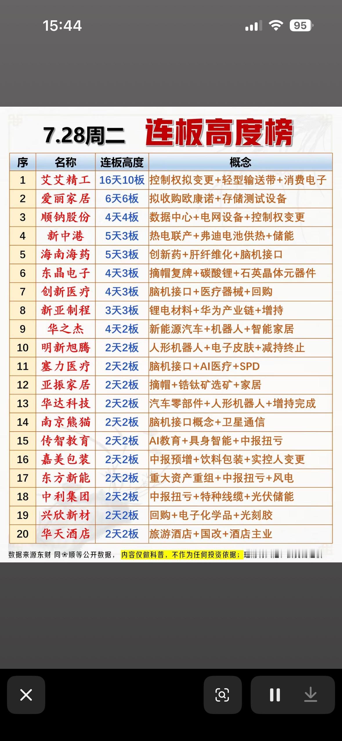 📈7.28连板高度榜揭晓！谁将领跑市场？

7.28连板高度榜出来啦，这可太让