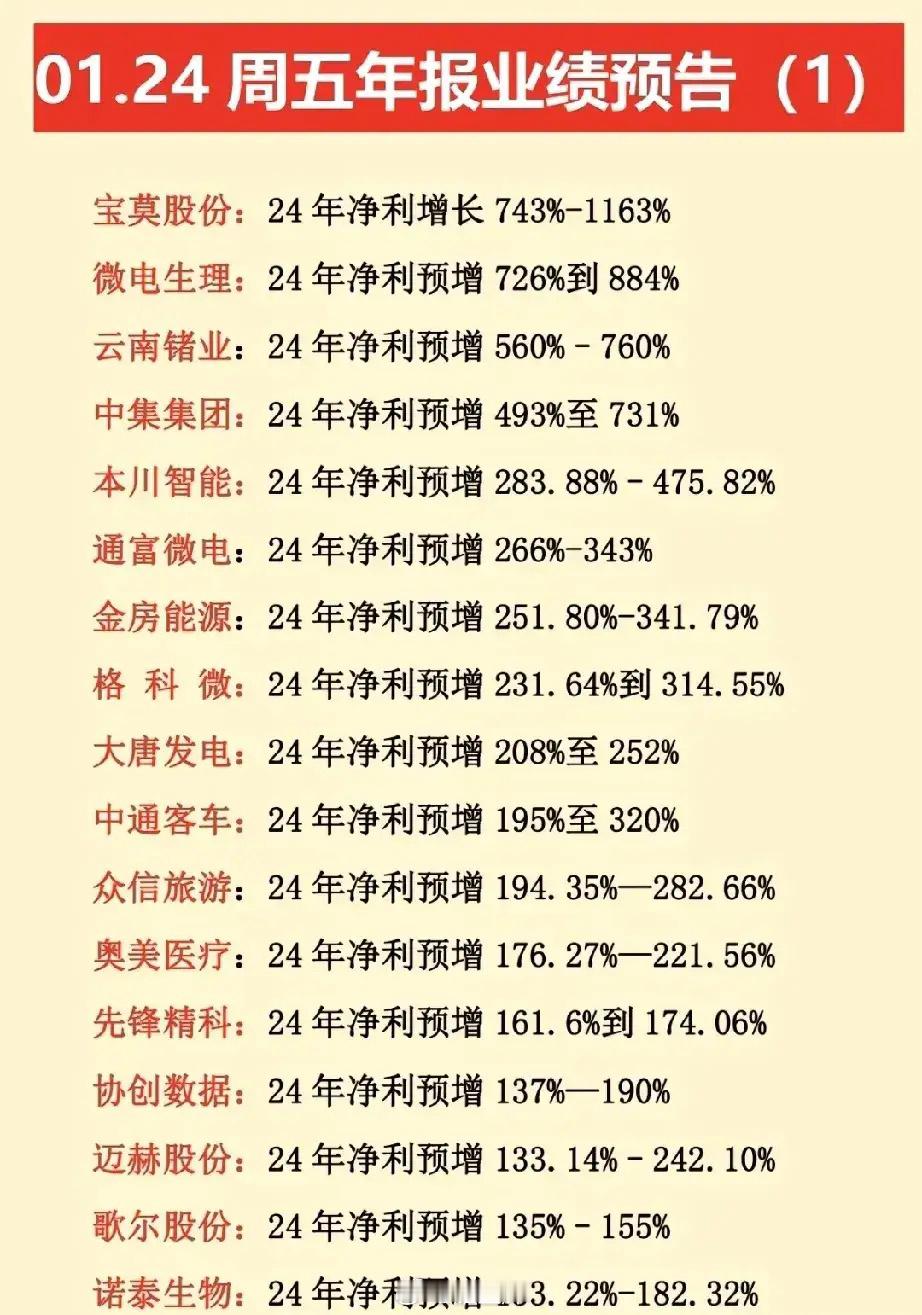 月24日（周五）晚间新增预告出炉！本次更新的公司年报预告央国企大面积预减预亏，大