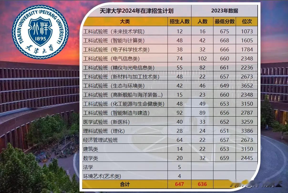 天津大学、南开大学2024年在津招生计划公布，天大招647人，南开招571人，共
