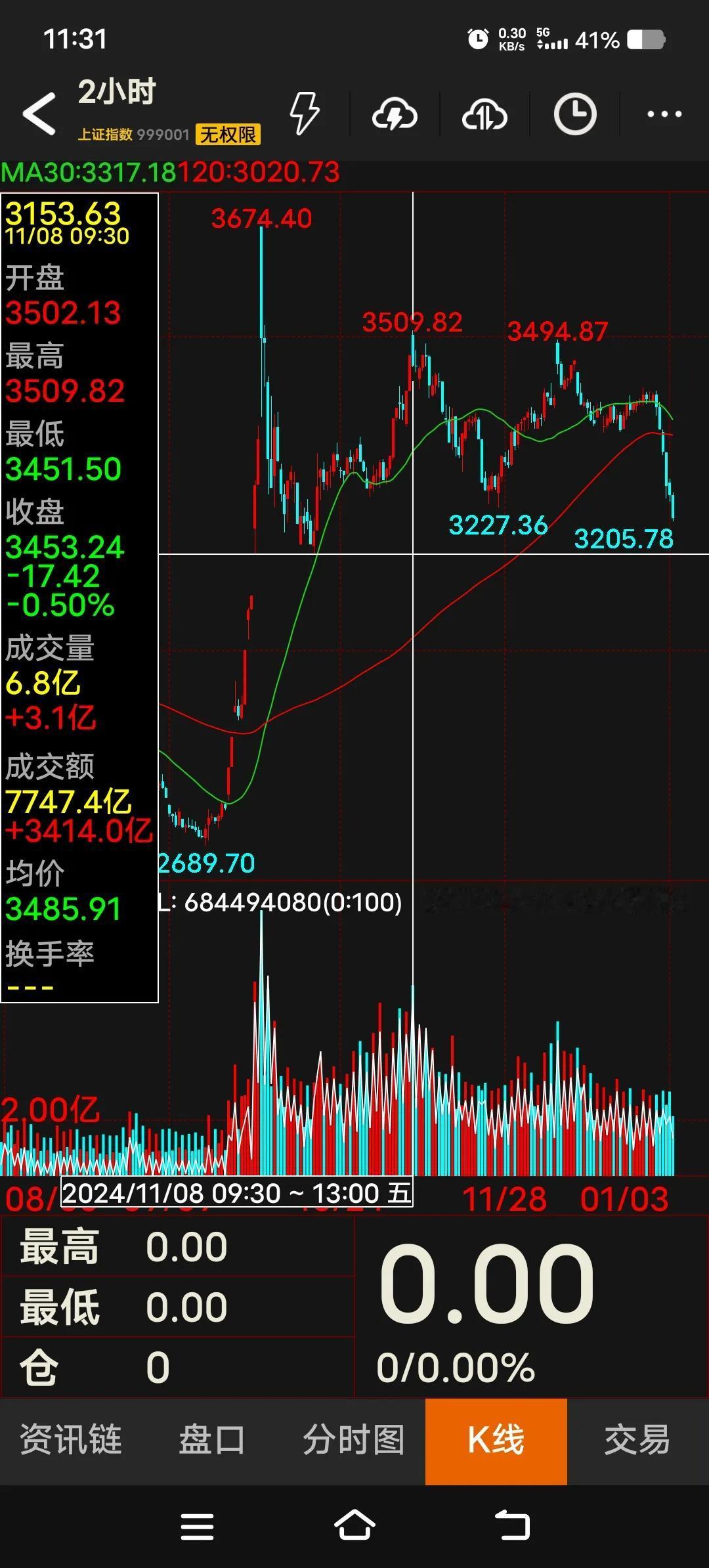 [微风]A股走势畅想:短期反弹，一触即发

        技术交易，尽管不去按