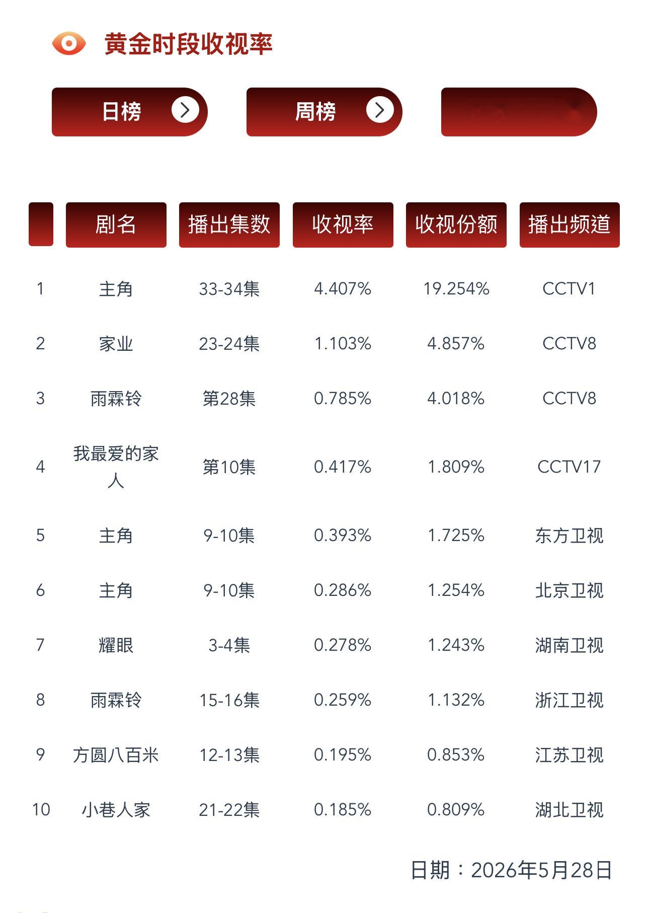 5.28 CVB收视率验证CCTV-1 《主角》CVB集均4.173CCTV-8