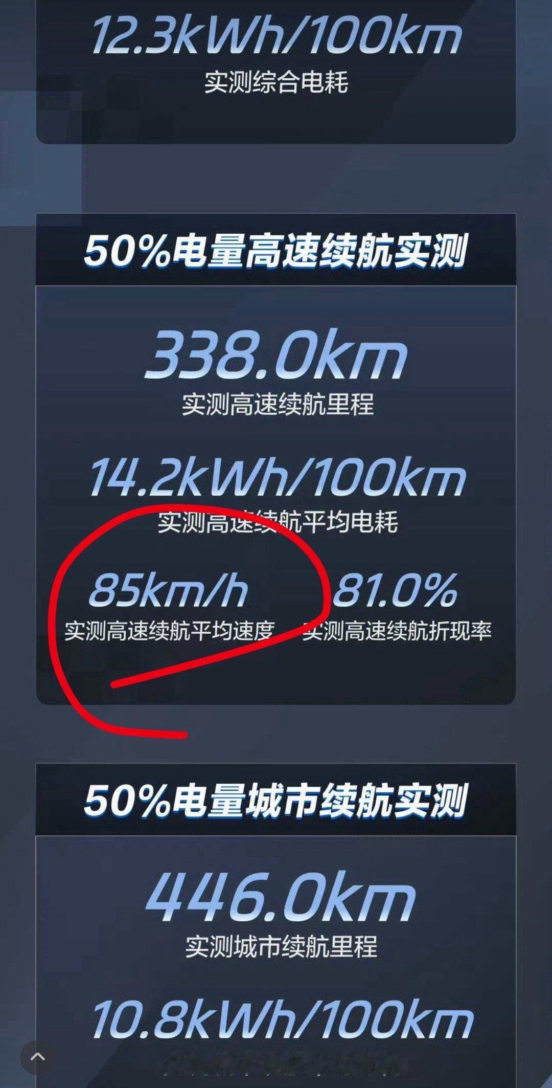 易车跑续航，高速部分85的平均速度，有朋友觉得速度太低了。但是其实这已经是媒体能