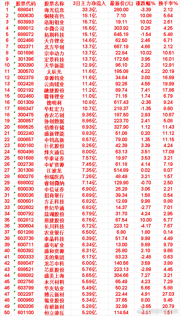6月15日，前3天主力买入的50名单一览！永兴材料：3日净流入 5.59亿，涨跌