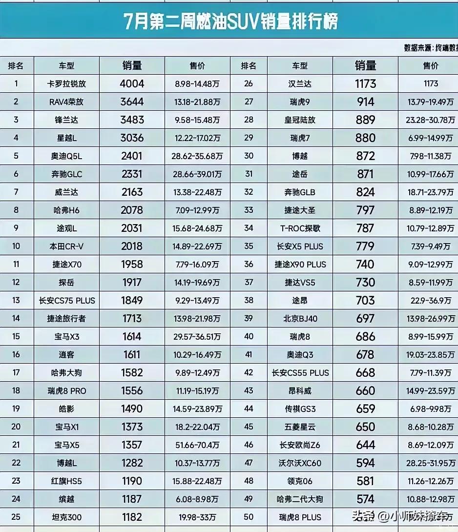 很多人都唱衰日系车
殊不知 7 月份燃油车销量榜前三
竟然还是丰田！
你能想到排