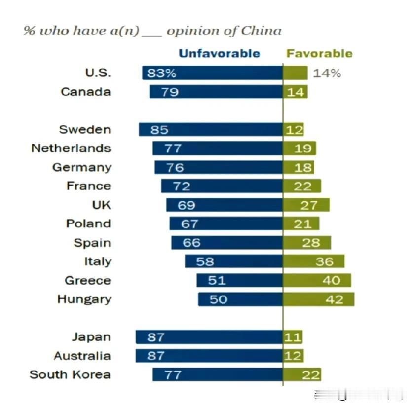 印度媒体发布世界各国对中国的好感度！印度媒体选择性以西方国家视角来看待，虽然只是