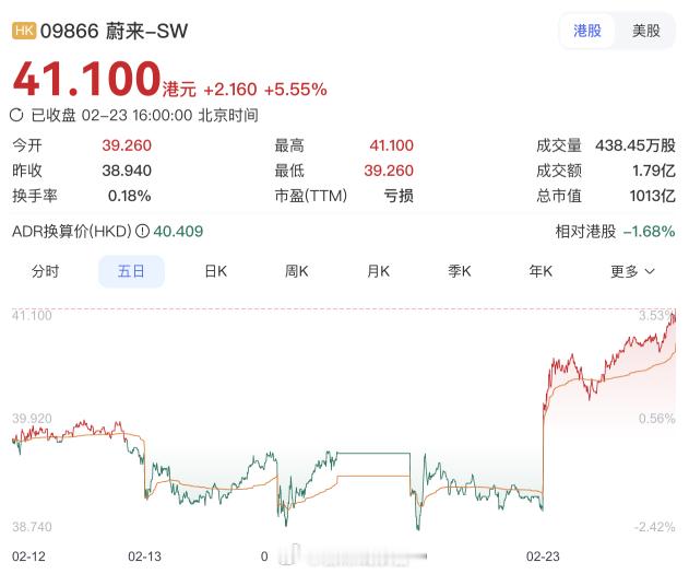 2026年2月22日大年初六，蔚来换电单日总量达177,627次，又创历史新高。