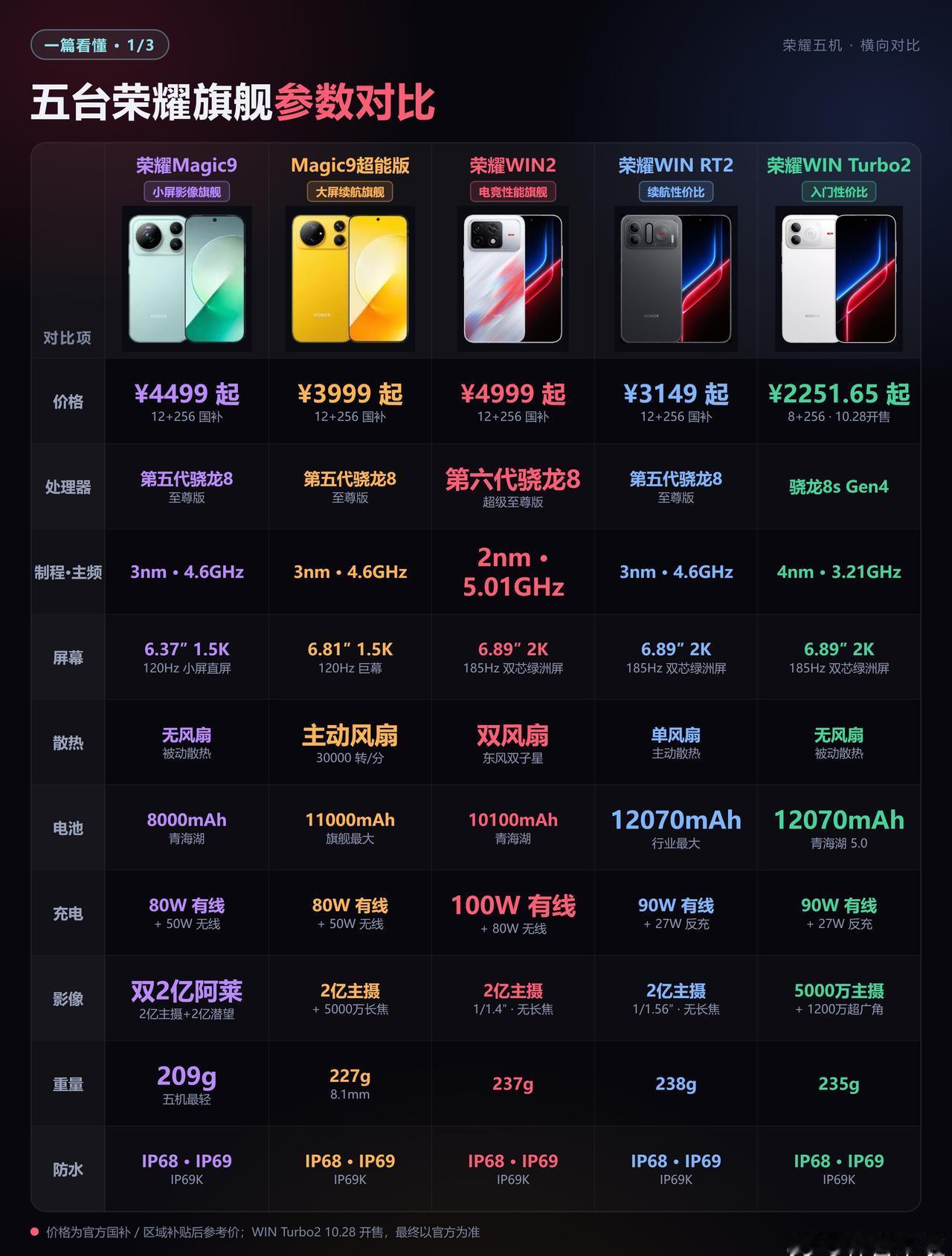 荣耀五机怎么选？拍照选Magic9双2亿小屏4499起；超能版11000mAh大