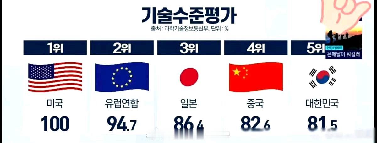 韩国媒体排列的世界各国航天能力：
1，他爹（100分）
2，他叔
3，他哥
4，
