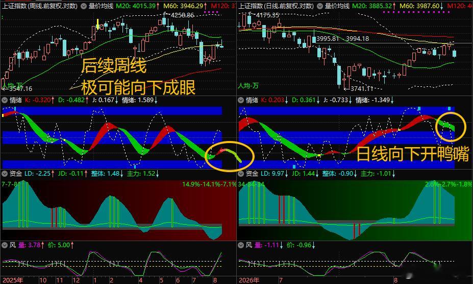 $上证指数 sh000001$ 如今日收盘在当前位置附近，昨天预判即会落实，即”