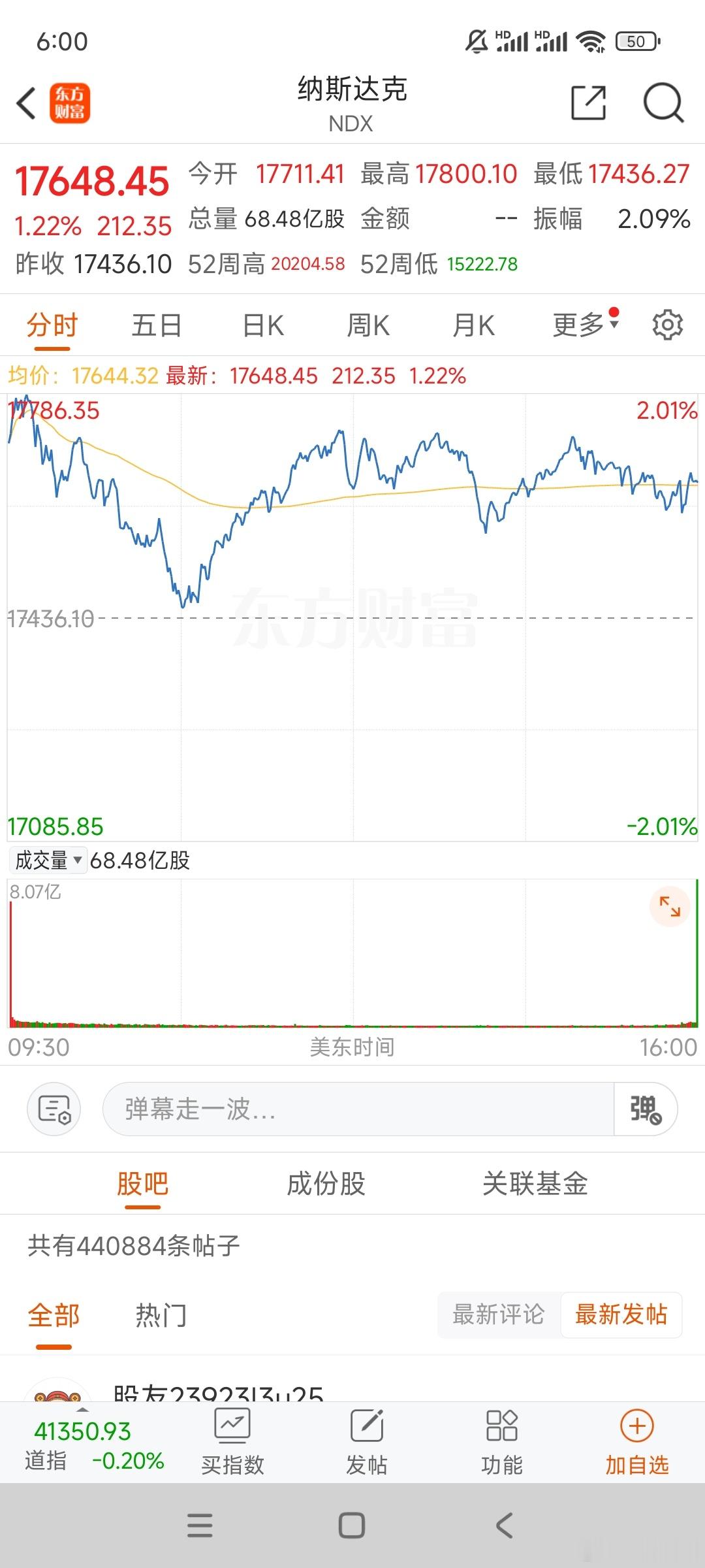 纳指上涨1.2，黄金期货继续上涨，原油大涨2%，特斯拉大涨7%。 ​​​