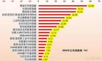 不少股友来问，科技牛市是不是彻底终结，持仓要不要割肉离场？盘点今年全球各大指数收