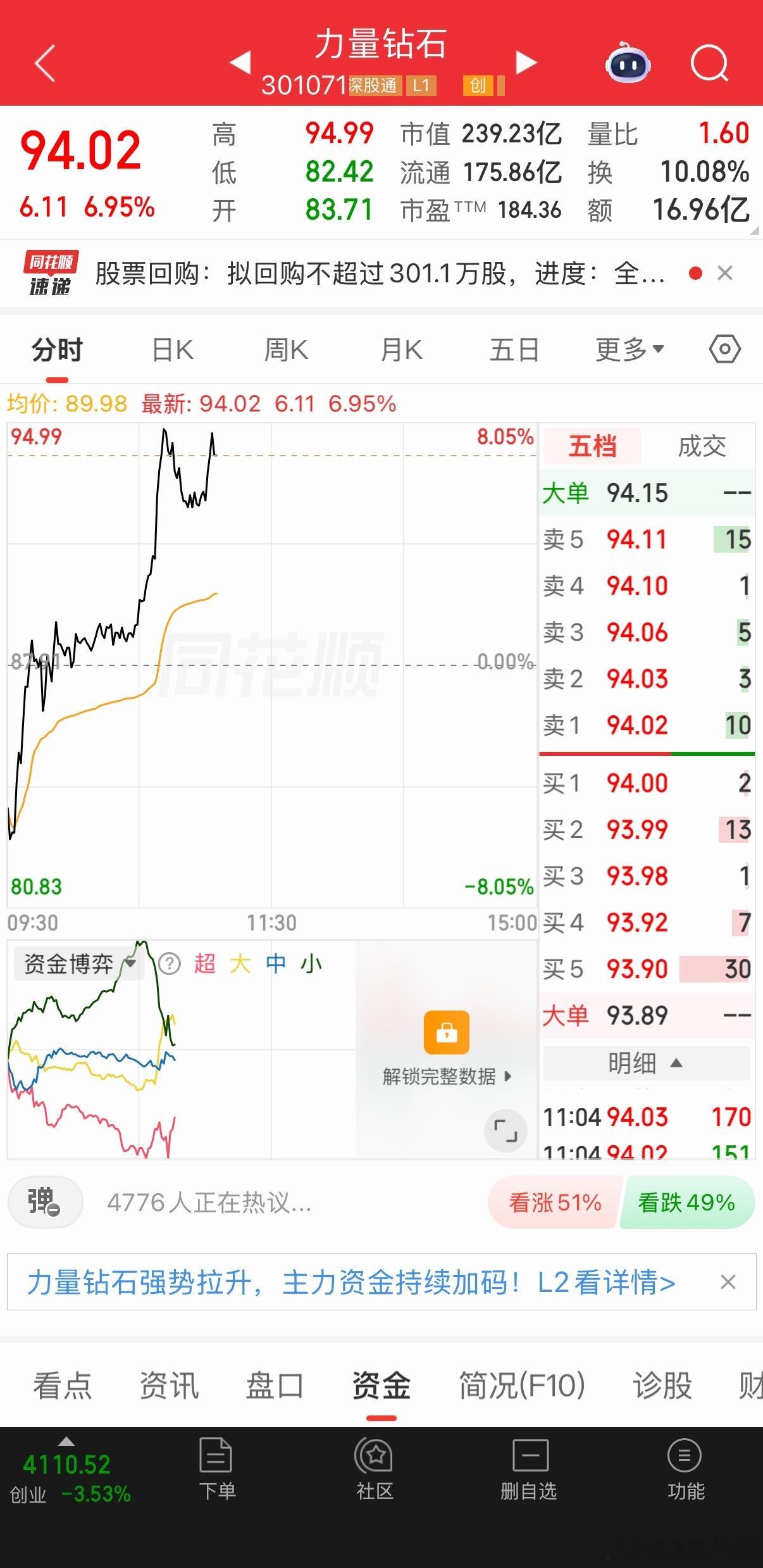 昨日布局的力量钻石！今日小涨！ 