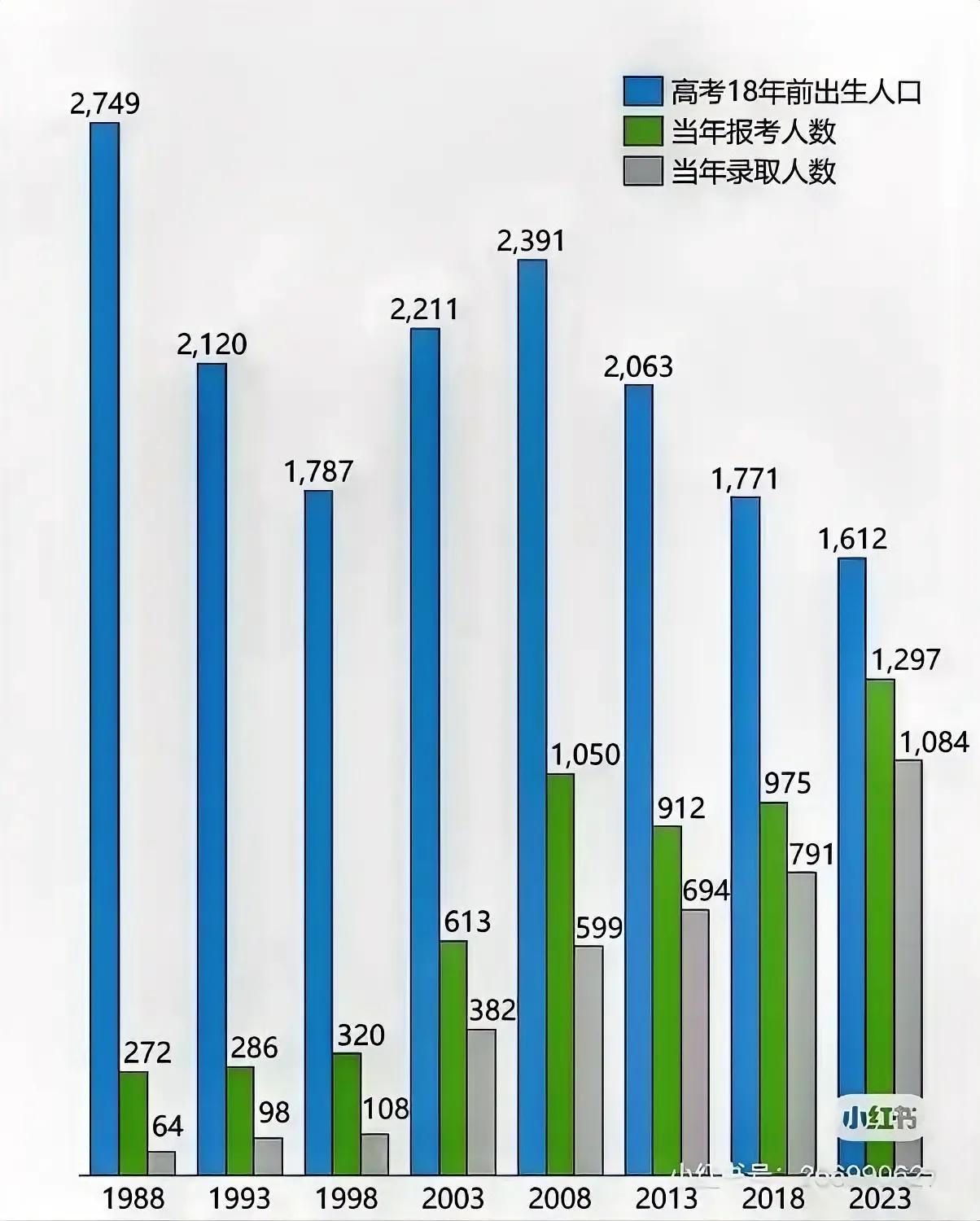 67%：2%，大学生平均智力下降是一个简单的不能再简单的问题。日前一个朋友发给我