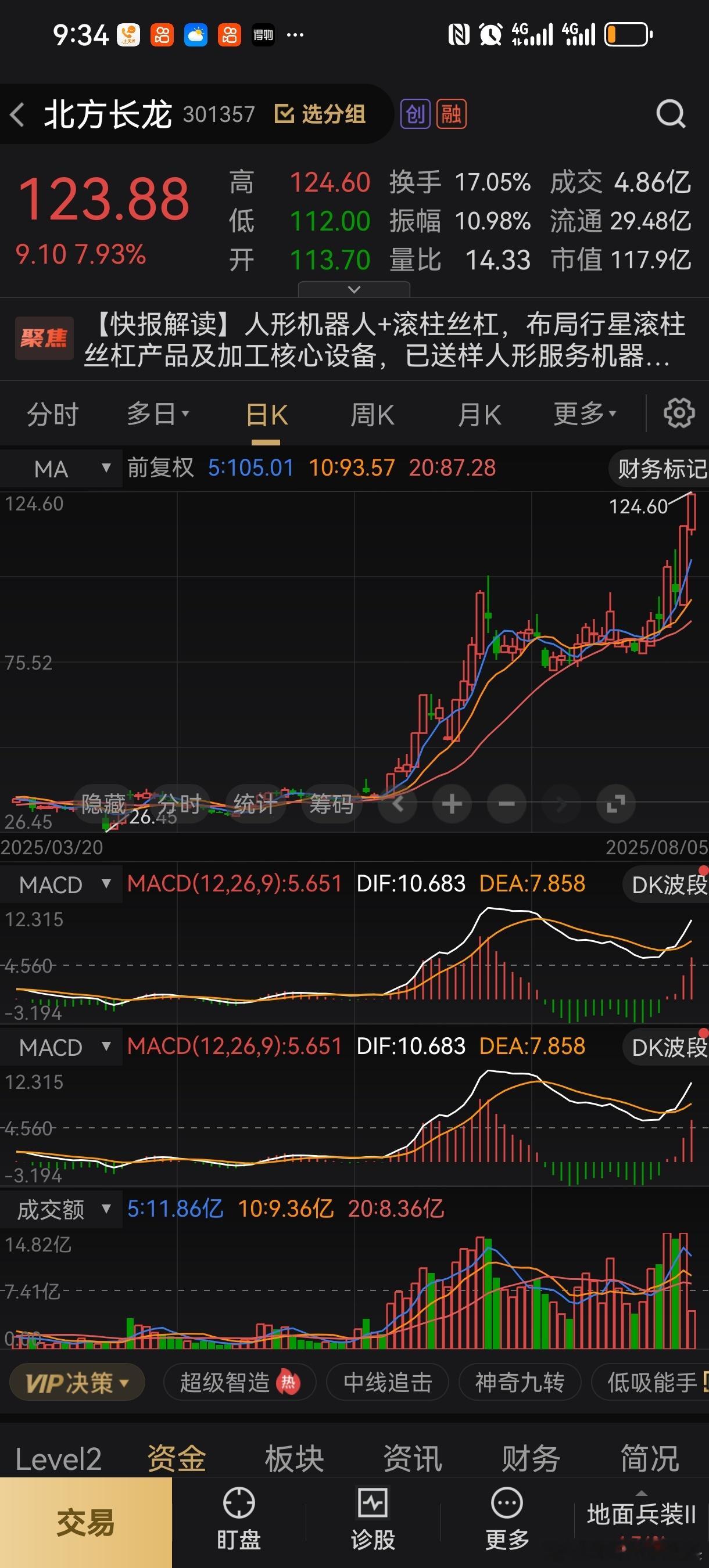 北方长龙目前价位是124，远远超出了之前预测的100元目标价，恭喜跟上操作的铁粉