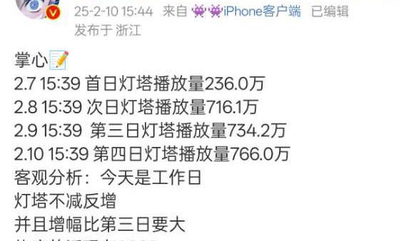 今天工作日，比昨天同时段涨103w，涨幅越来越大，《掌心》越来越出圈，大家继续各