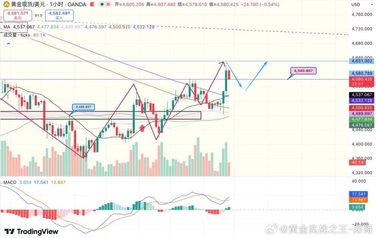 早评：短暂调整后，黄金反弹趋势有望扩大周一金价在触及4580压力后回落，今天（3
