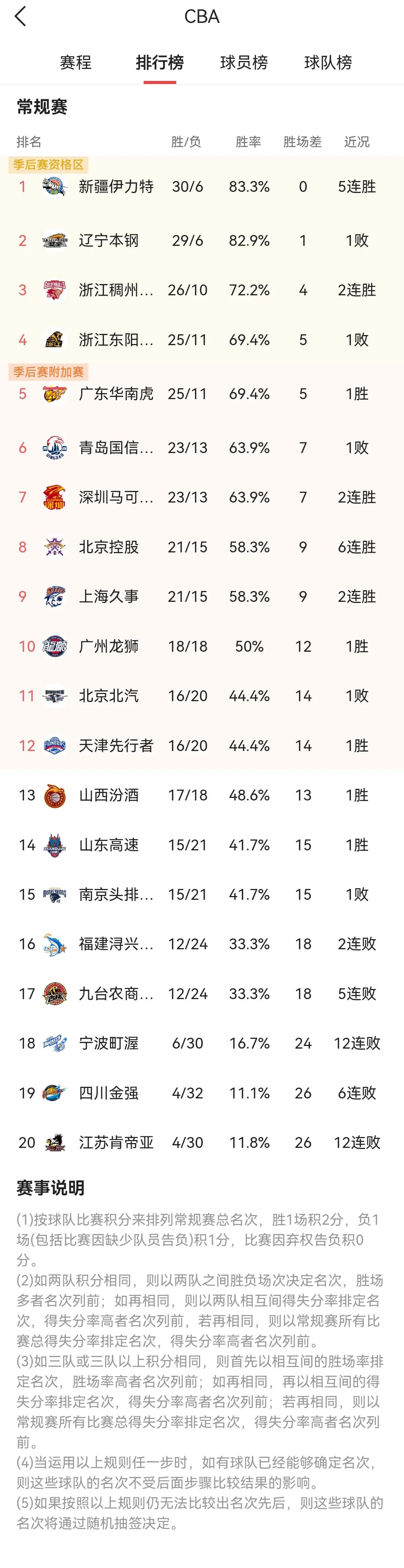 CBA常规赛今天晚上迎来37轮的1场比赛，由广东主场对阵天津队。

广东华南虎以