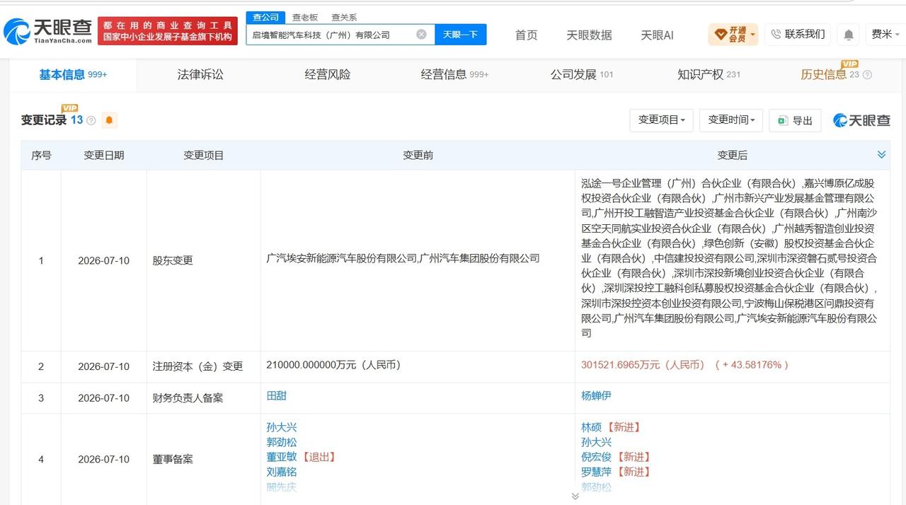 启境汽车增资至30.2亿 增幅约44%

天眼查App显示，近日，启境汽车关联公