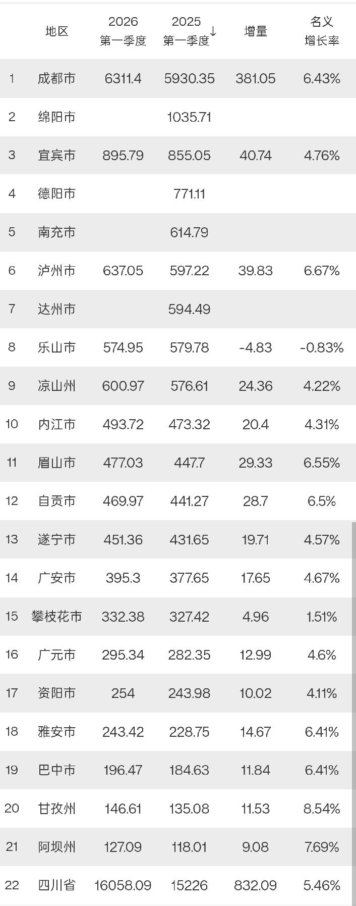 四川17市2026年一季度GDP出炉：成都6311.4亿、泸州有望反超南充、凉山