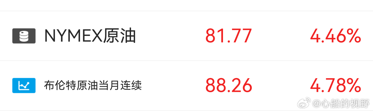 国际原油再次大幅上涨。 