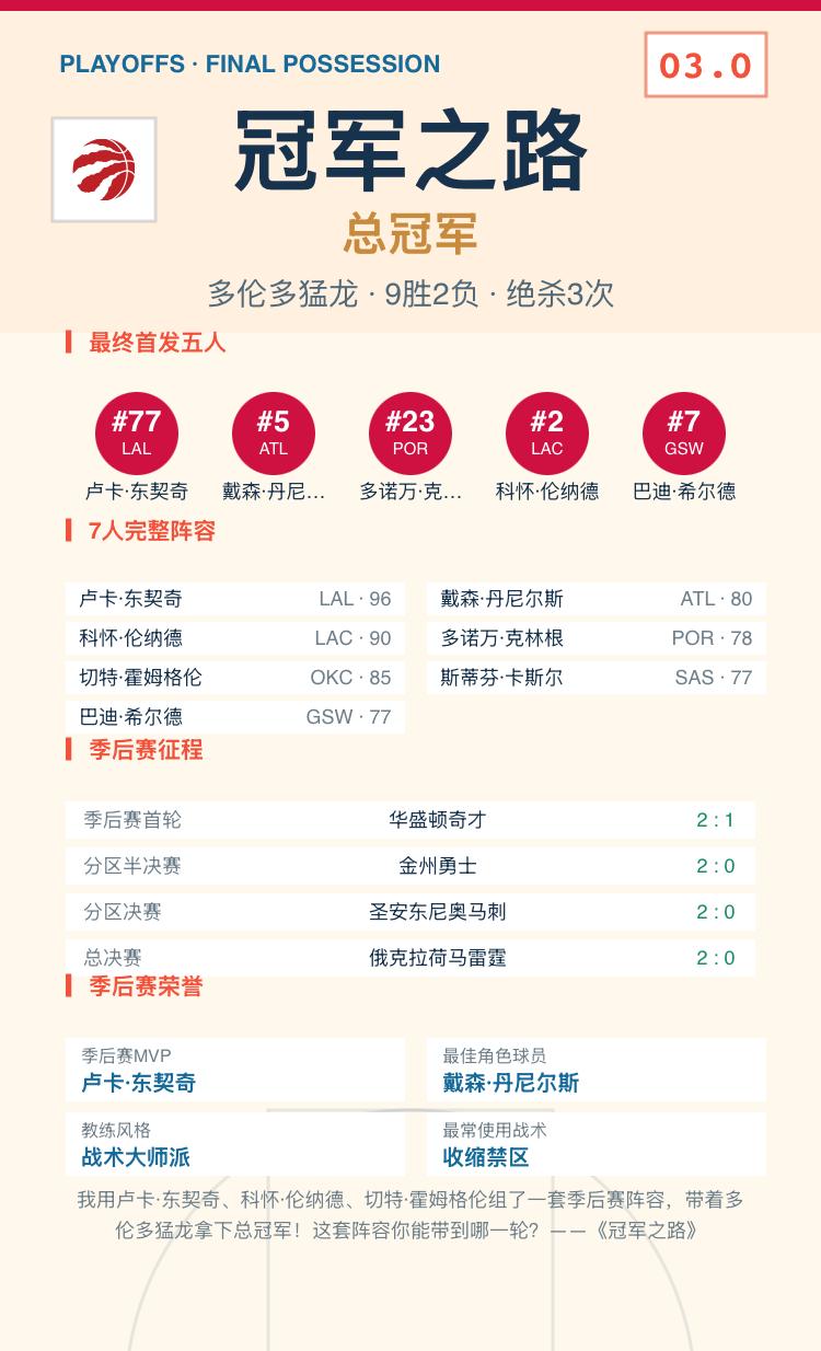 我的《冠军之路》季后赛战绩
我用卢卡·东契奇、科怀·伦纳德、切特·霍姆格伦组了一